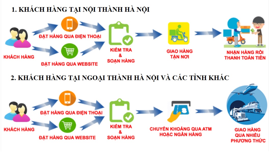 Các hình thức mua hàng